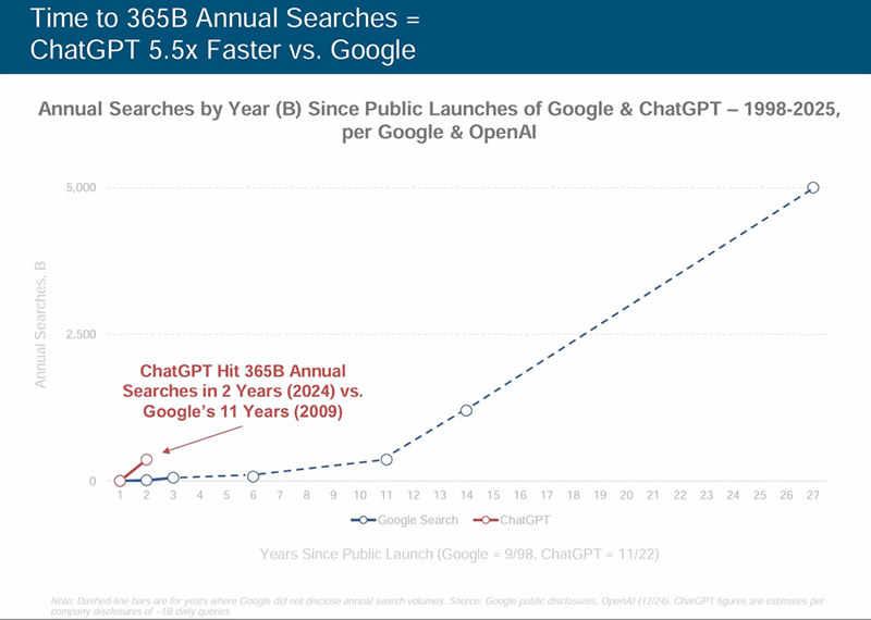 ChatGPT Annual Searches